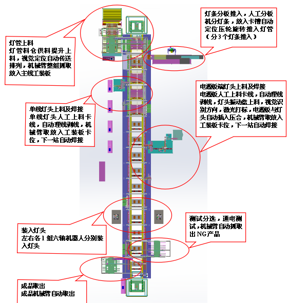 LED燈條全自動組裝線流程圖