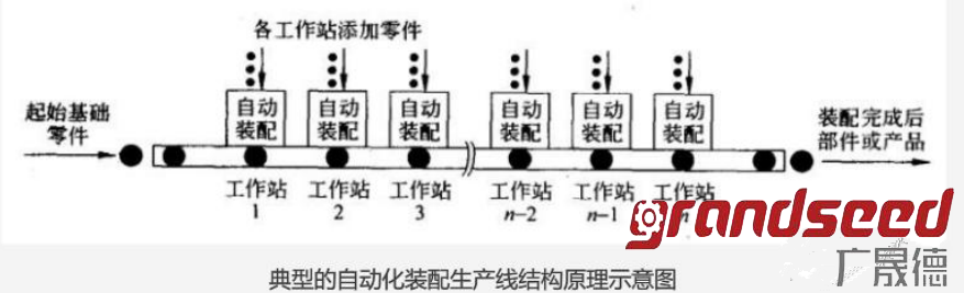 自動化生產(chǎn)流水線的結(jié)構(gòu)原理