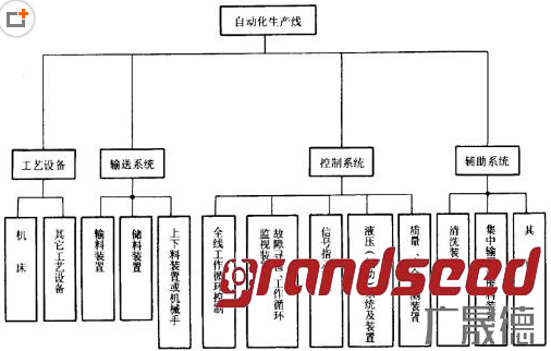 自動(dòng)化生產(chǎn)線