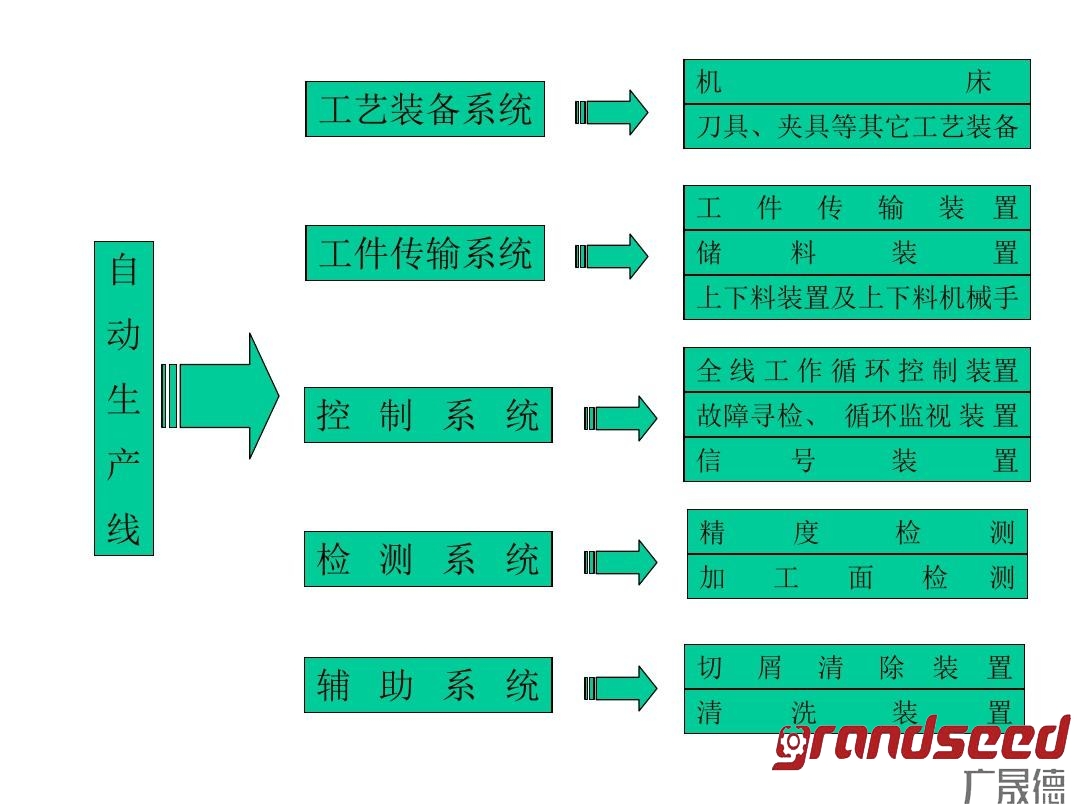 自動(dòng)生產(chǎn)線組成