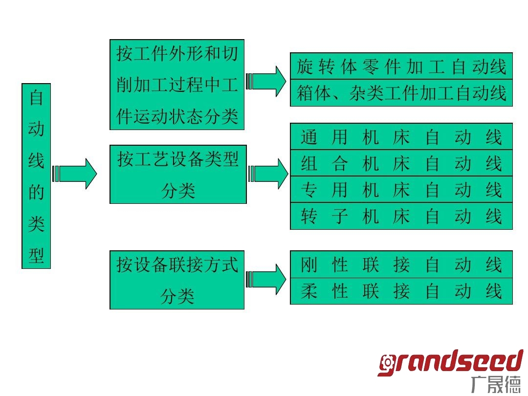 自動(dòng)生產(chǎn)線分類