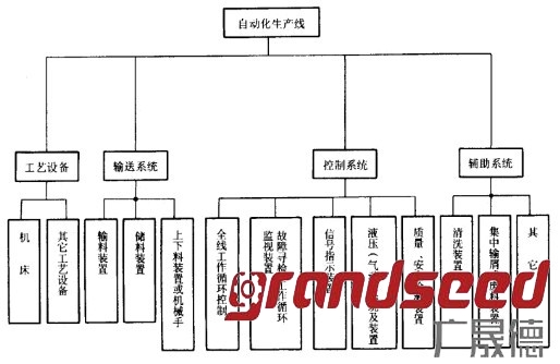 自動(dòng)生產(chǎn)線(xiàn)系統(tǒng)組成