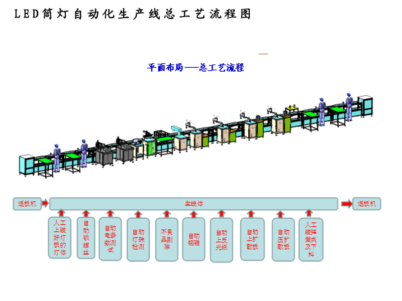 LED筒燈自動(dòng)化生產(chǎn)線工藝流程.jpg